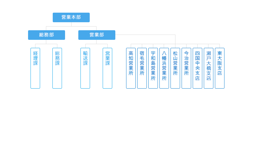 組織図